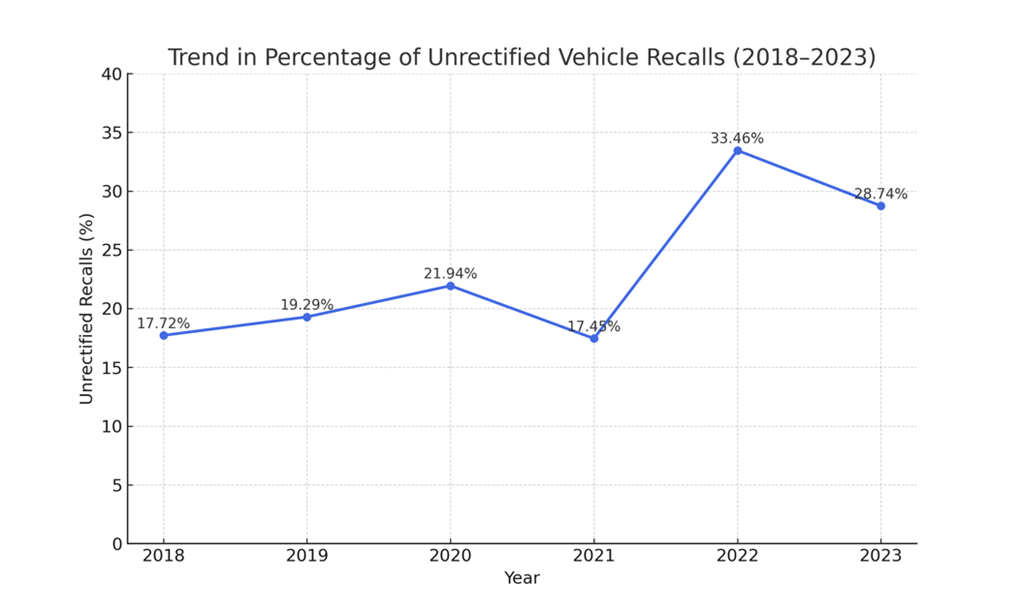 Outstanding safety recalls